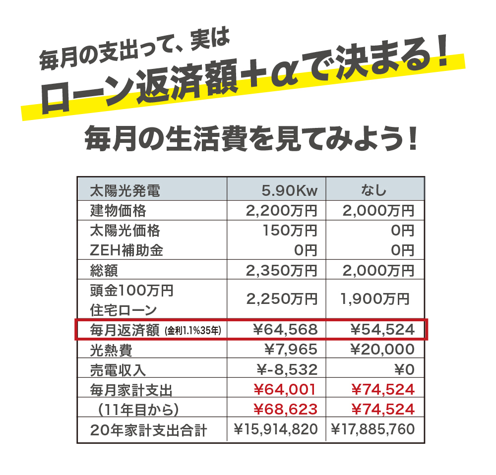 毎月の生活費で比較