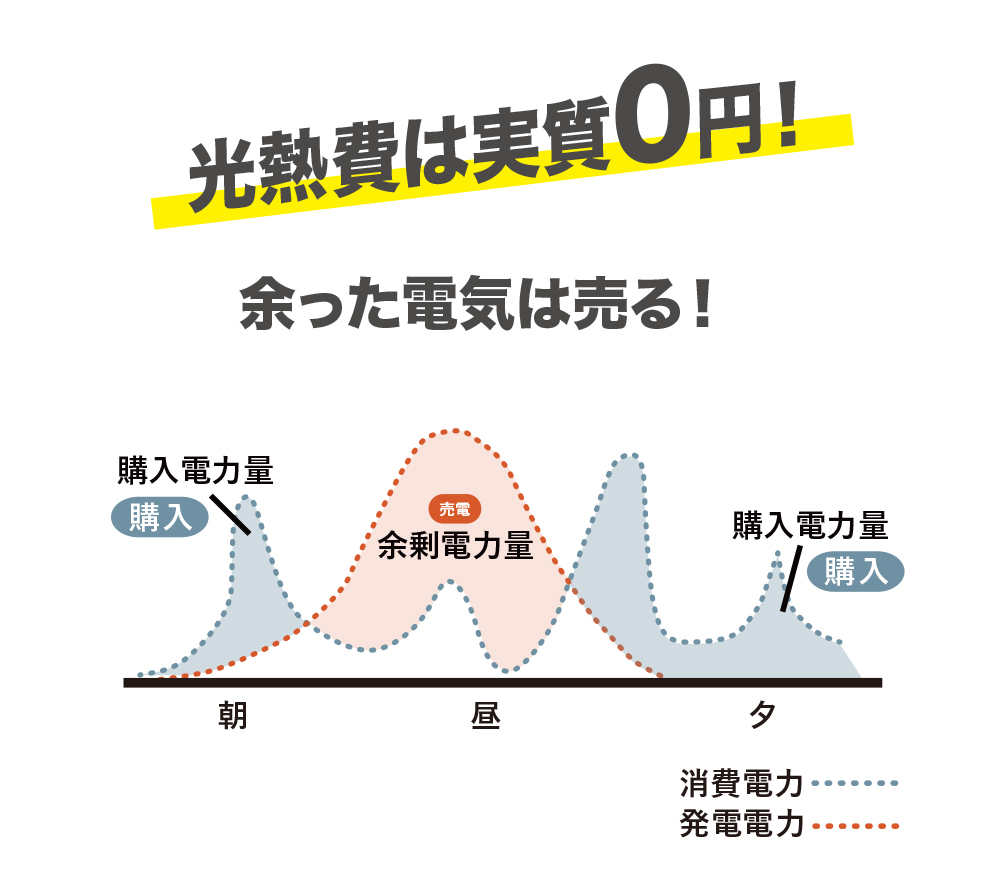 光熱費は実質0円