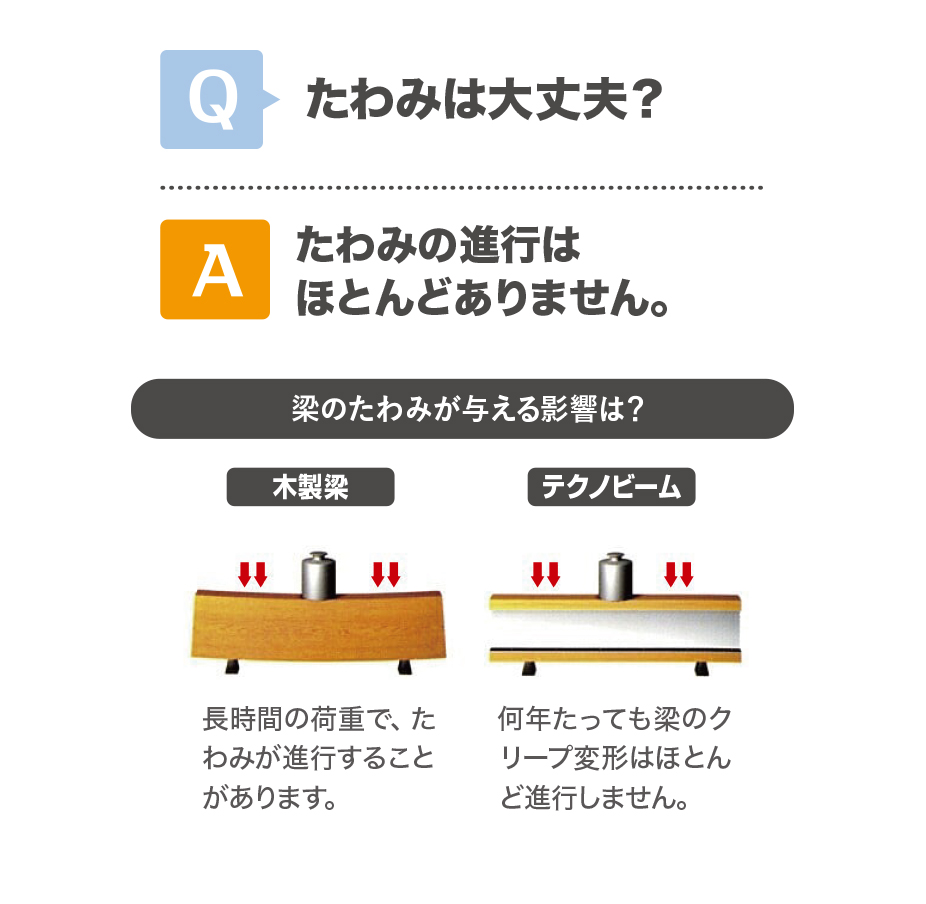 たわみの進行はほとんどありません